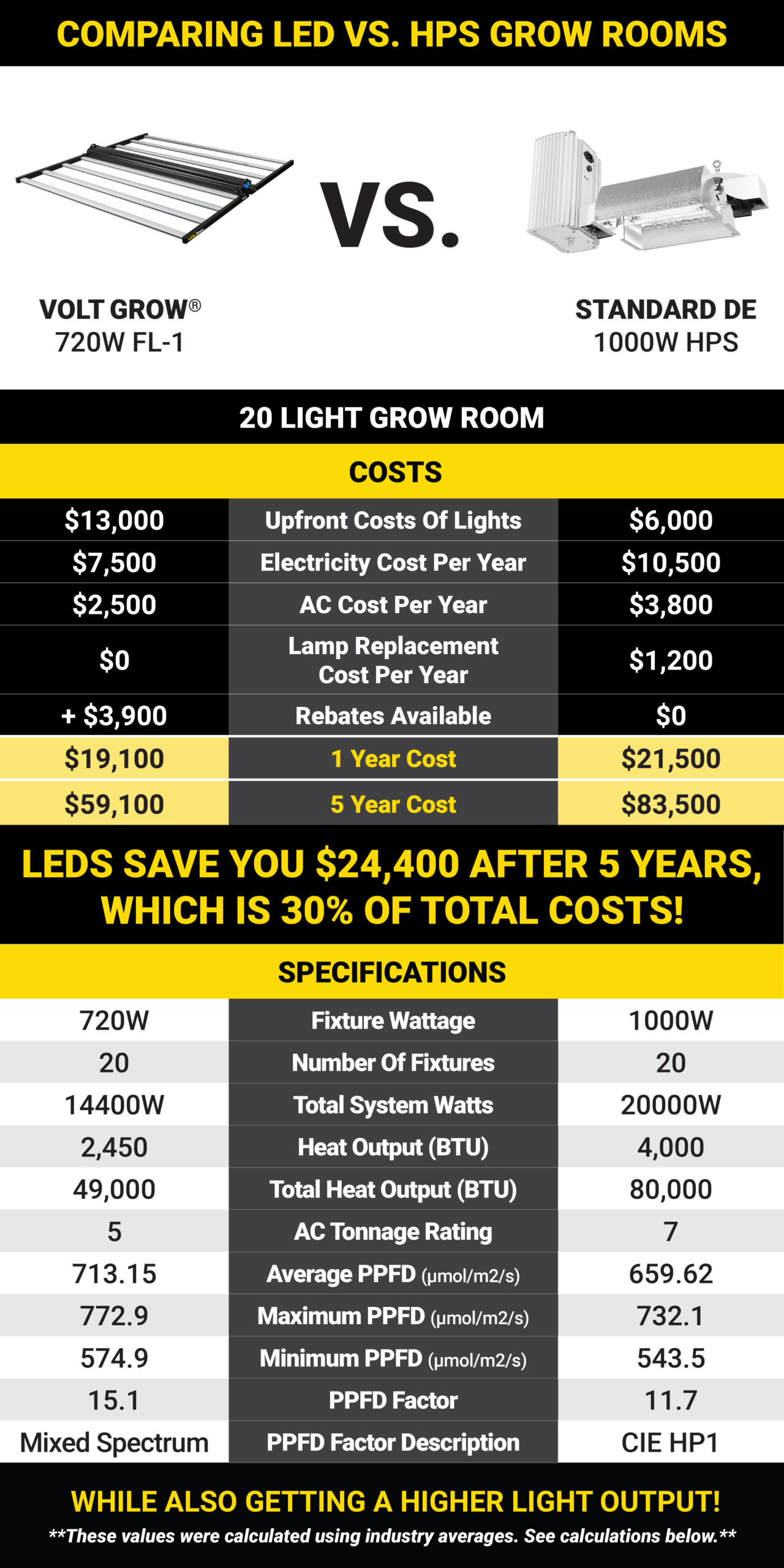 LED与HPS种植房间的成本比较表